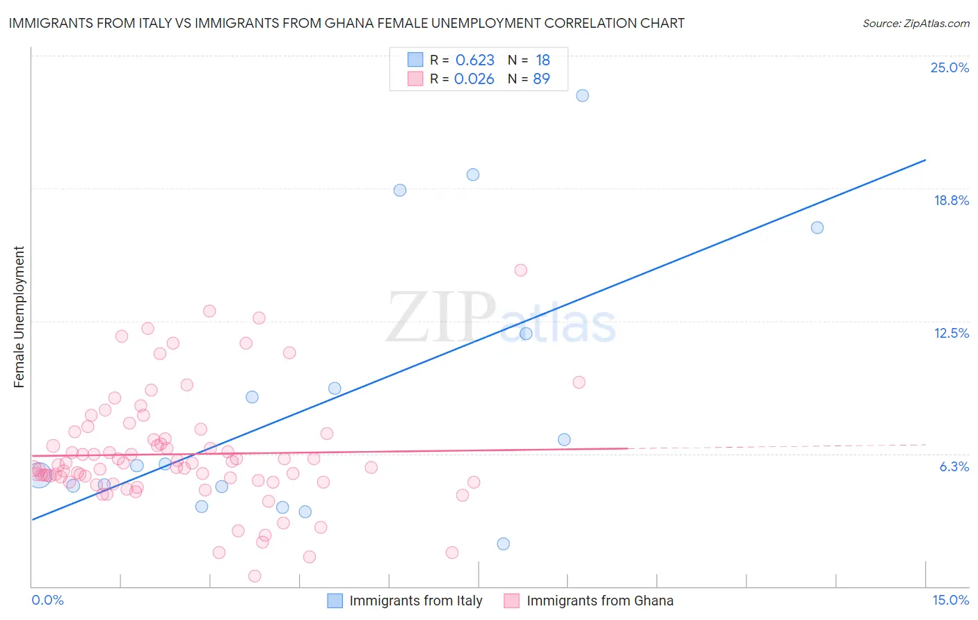 Immigrants from Italy vs Immigrants from Ghana Female Unemployment
