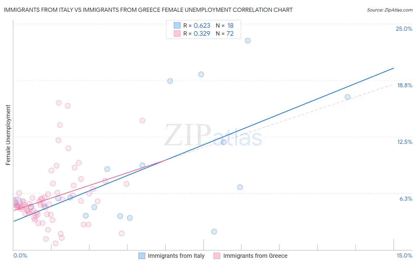 Immigrants from Italy vs Immigrants from Greece Female Unemployment