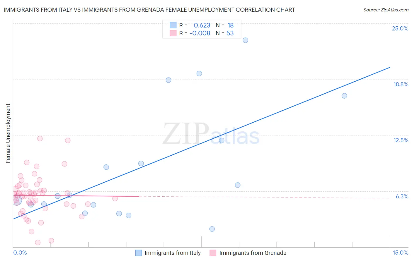 Immigrants from Italy vs Immigrants from Grenada Female Unemployment