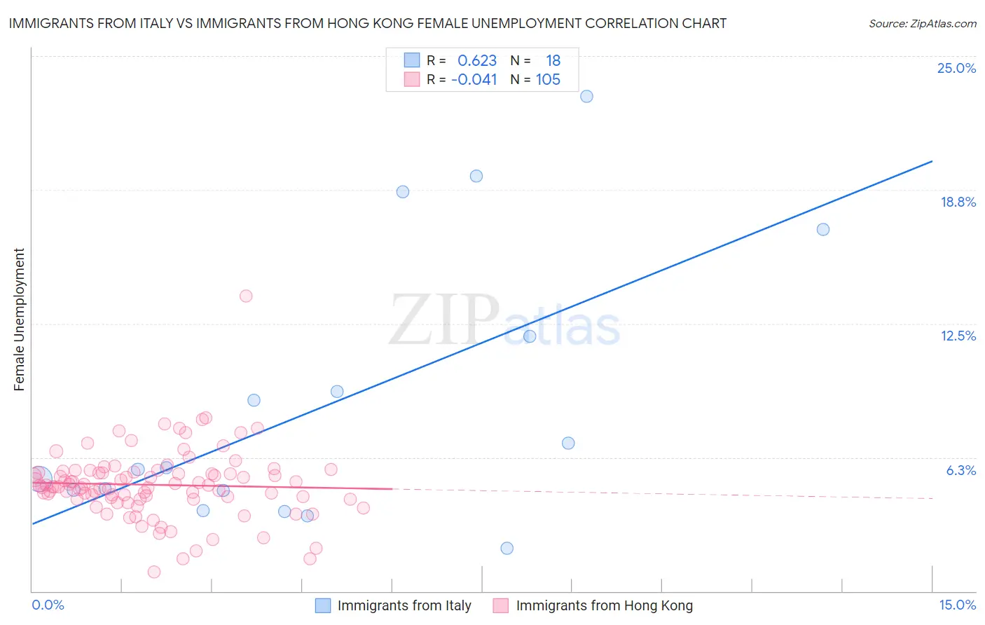 Immigrants from Italy vs Immigrants from Hong Kong Female Unemployment