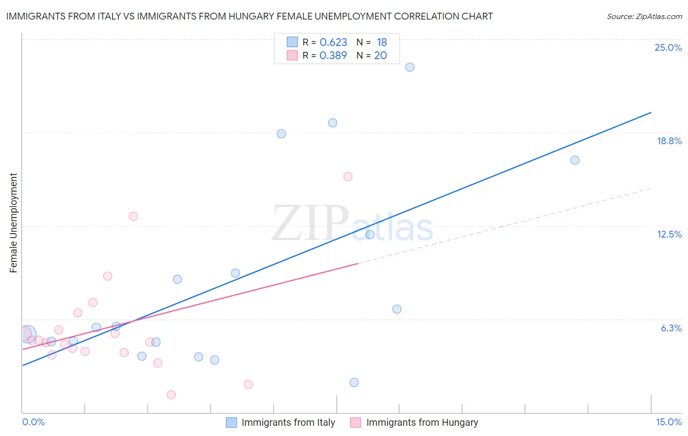 Immigrants from Italy vs Immigrants from Hungary Female Unemployment