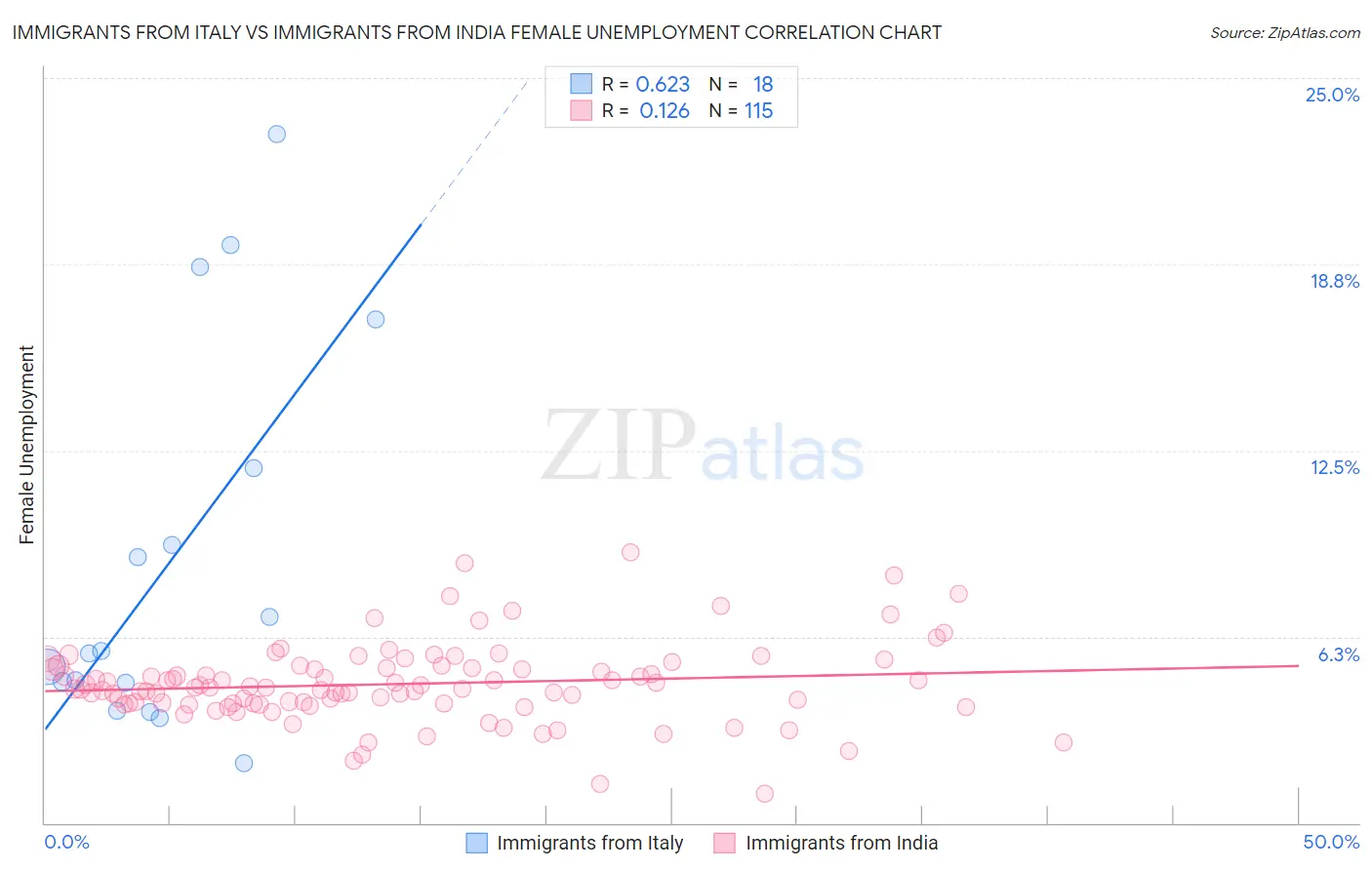 Immigrants from Italy vs Immigrants from India Female Unemployment