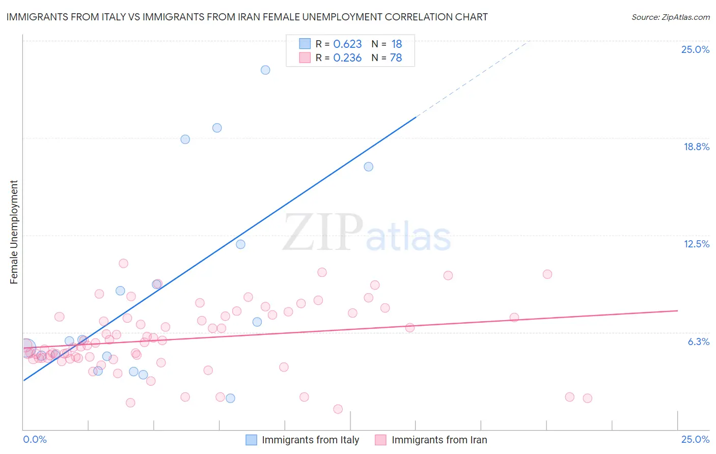 Immigrants from Italy vs Immigrants from Iran Female Unemployment