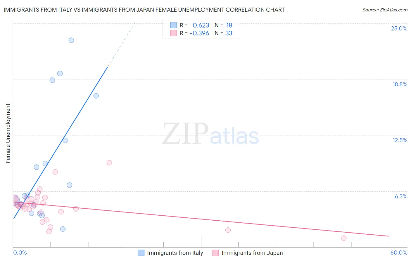 Immigrants from Italy vs Immigrants from Japan Female Unemployment