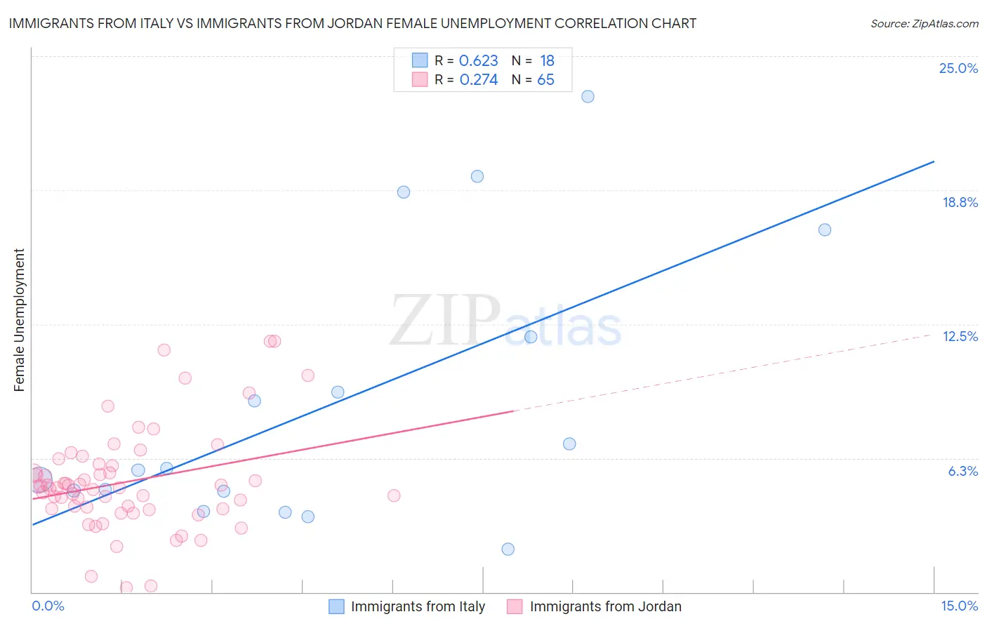 Immigrants from Italy vs Immigrants from Jordan Female Unemployment