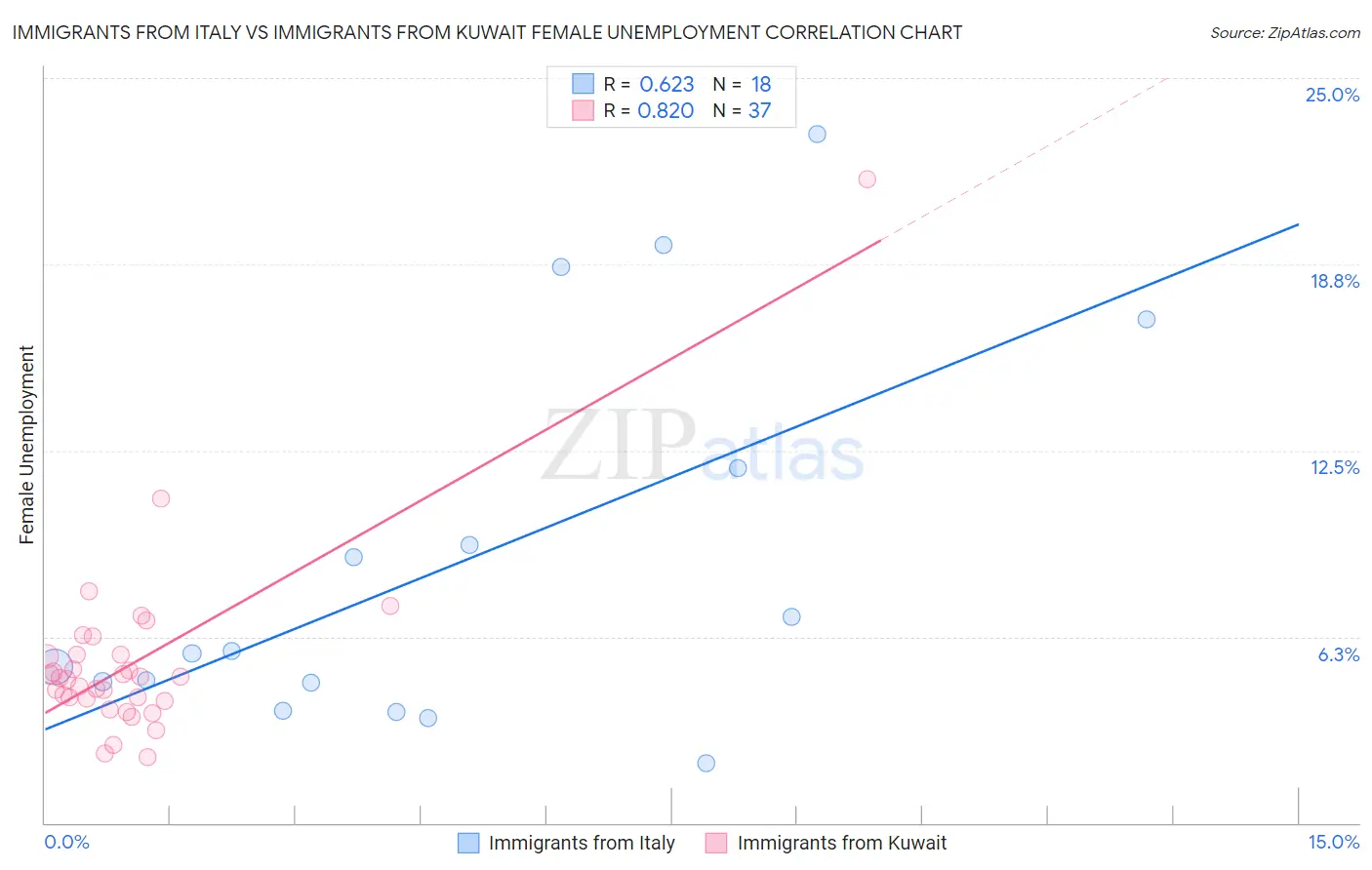 Immigrants from Italy vs Immigrants from Kuwait Female Unemployment