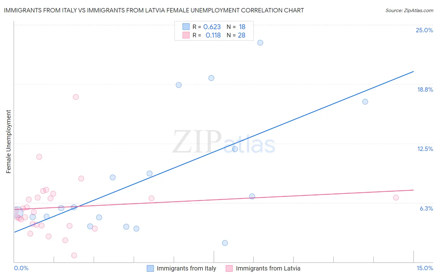 Immigrants from Italy vs Immigrants from Latvia Female Unemployment