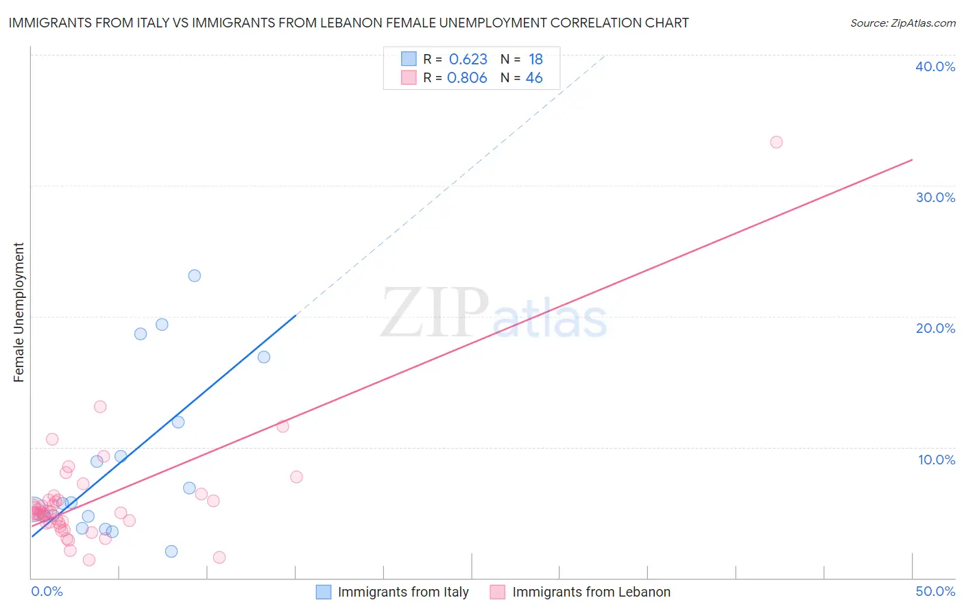Immigrants from Italy vs Immigrants from Lebanon Female Unemployment