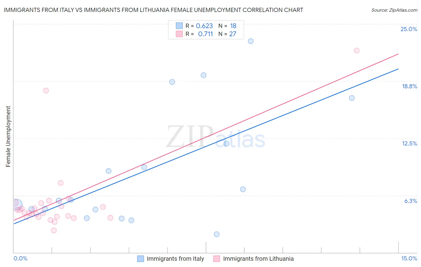 Immigrants from Italy vs Immigrants from Lithuania Female Unemployment