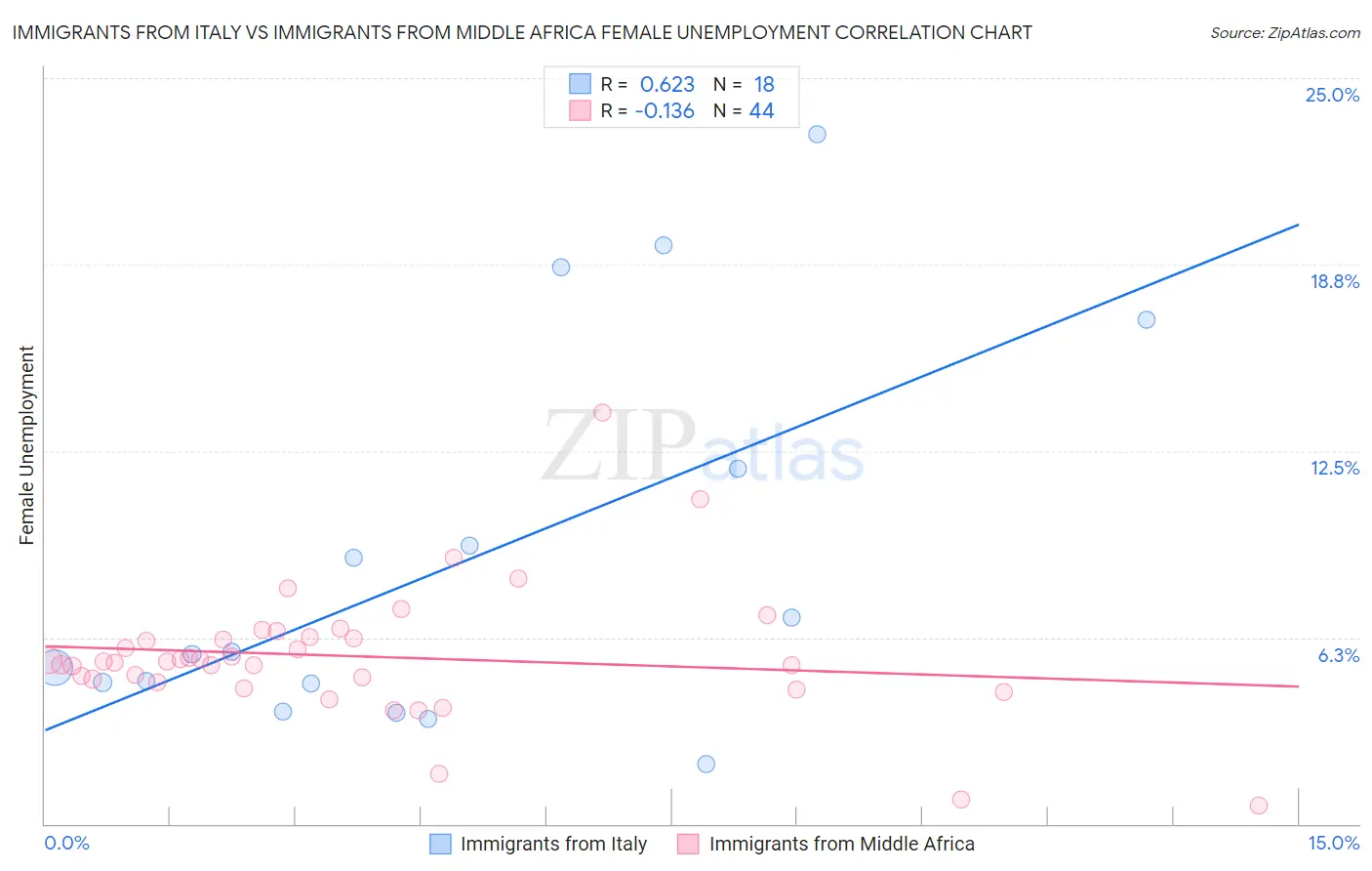 Immigrants from Italy vs Immigrants from Middle Africa Female Unemployment