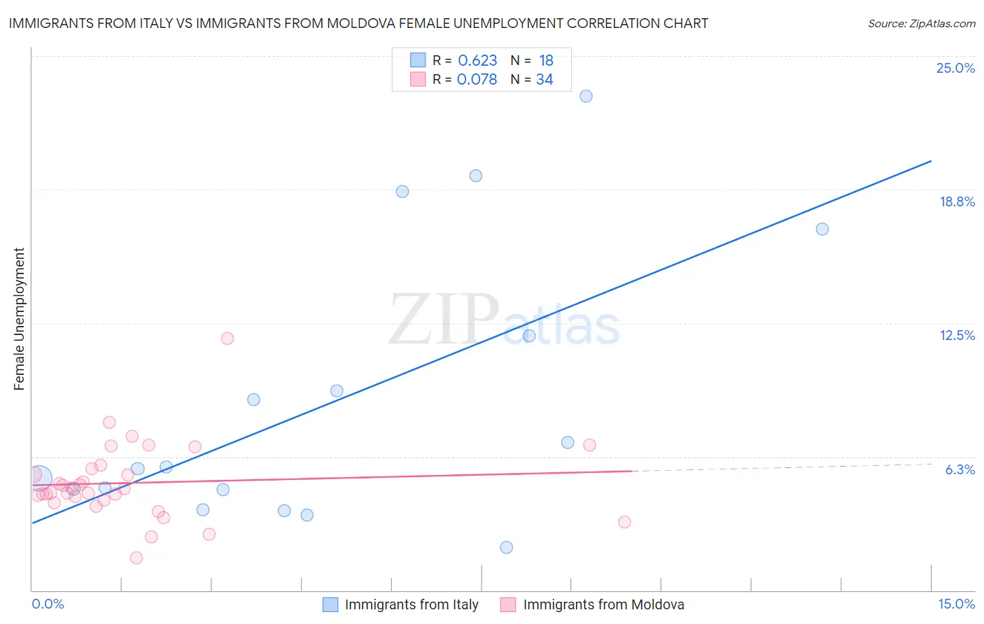 Immigrants from Italy vs Immigrants from Moldova Female Unemployment