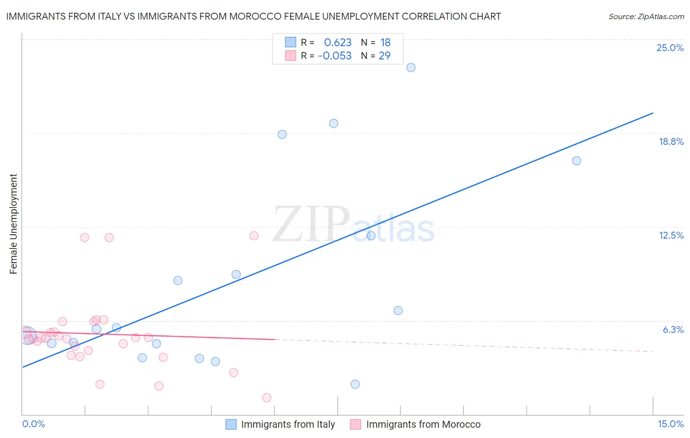 Immigrants from Italy vs Immigrants from Morocco Female Unemployment