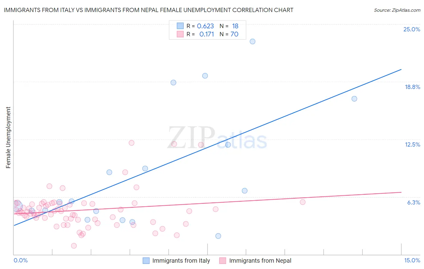 Immigrants from Italy vs Immigrants from Nepal Female Unemployment