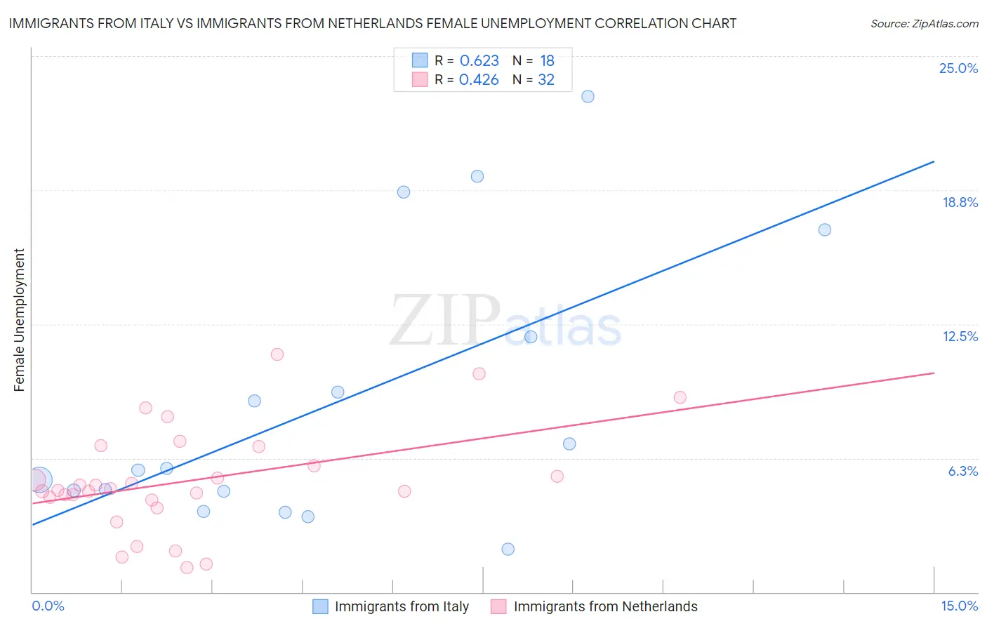 Immigrants from Italy vs Immigrants from Netherlands Female Unemployment