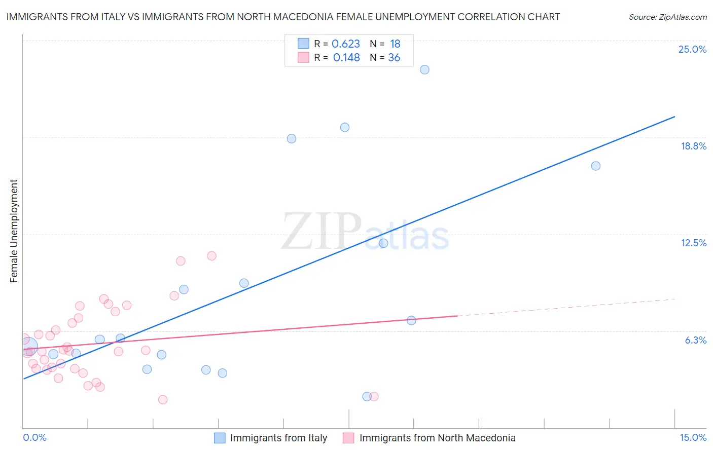 Immigrants from Italy vs Immigrants from North Macedonia Female Unemployment