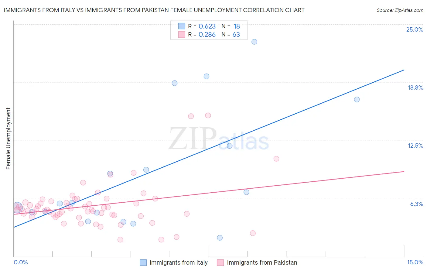 Immigrants from Italy vs Immigrants from Pakistan Female Unemployment