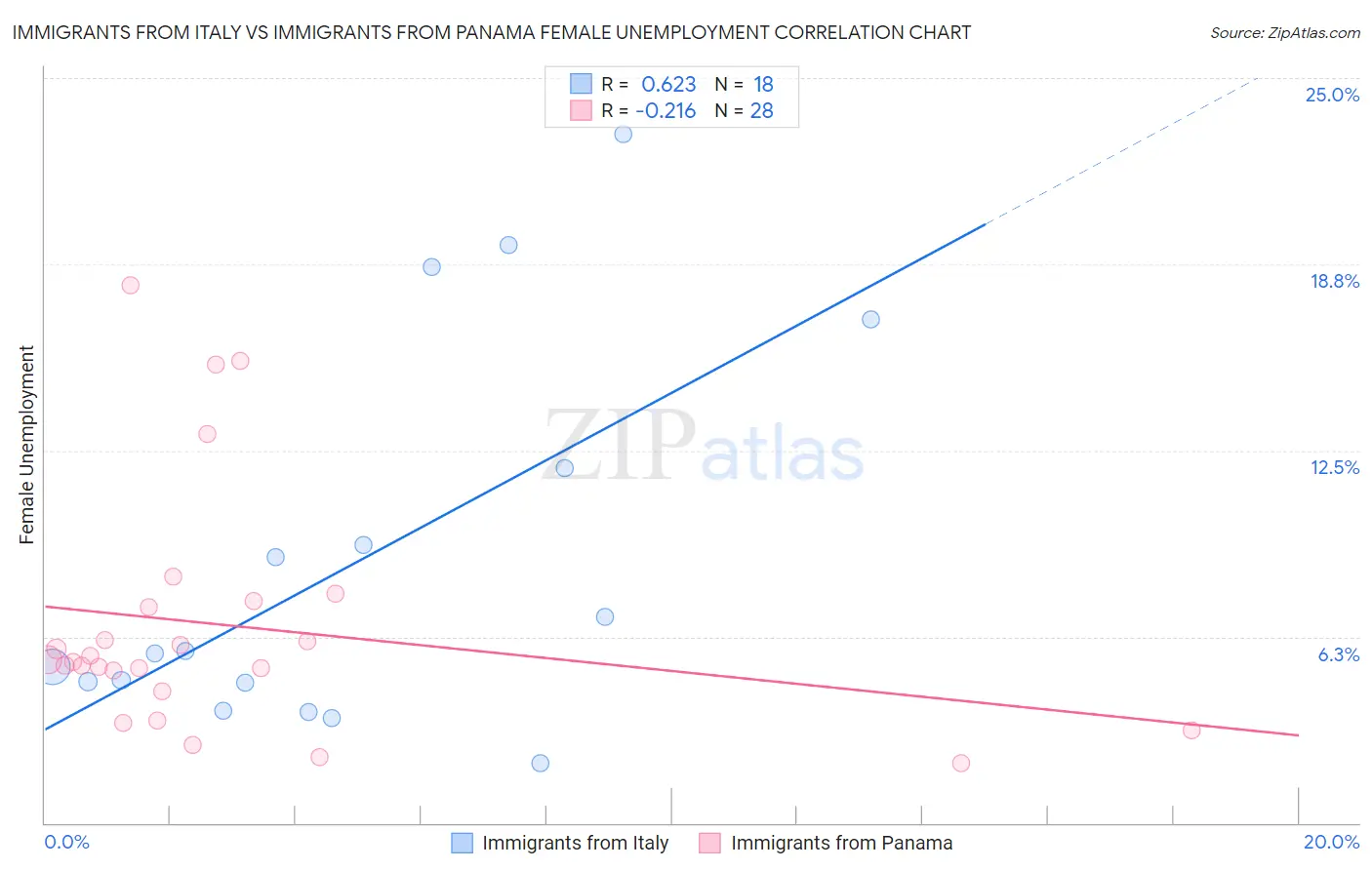 Immigrants from Italy vs Immigrants from Panama Female Unemployment