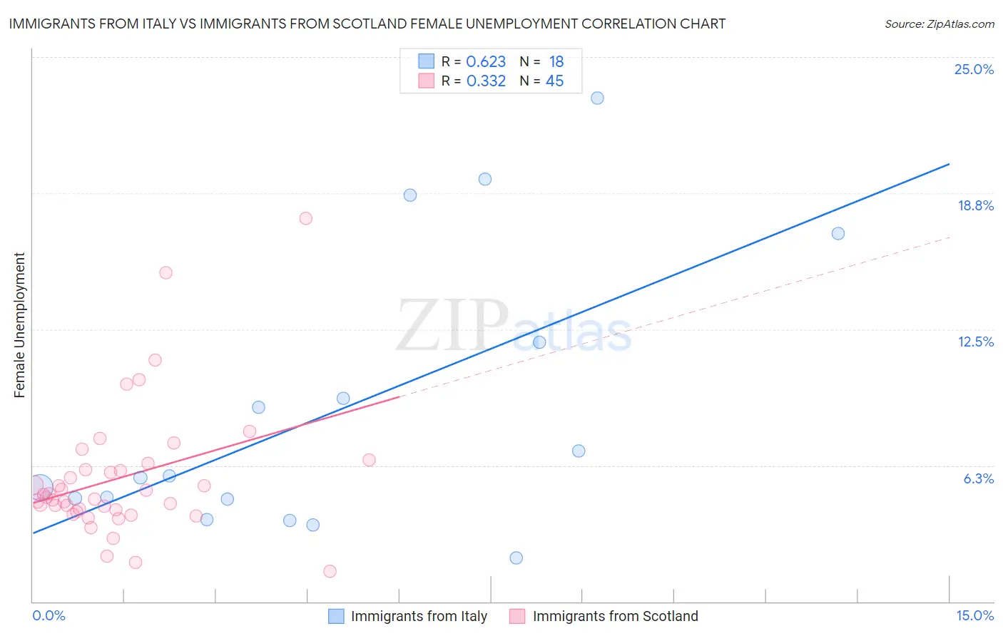 Immigrants from Italy vs Immigrants from Scotland Female Unemployment