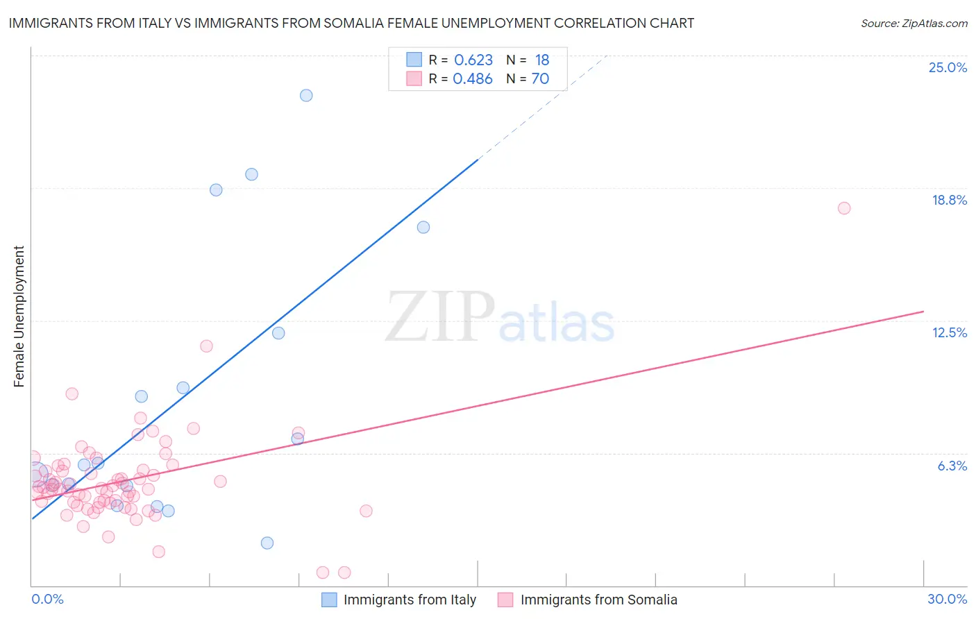 Immigrants from Italy vs Immigrants from Somalia Female Unemployment