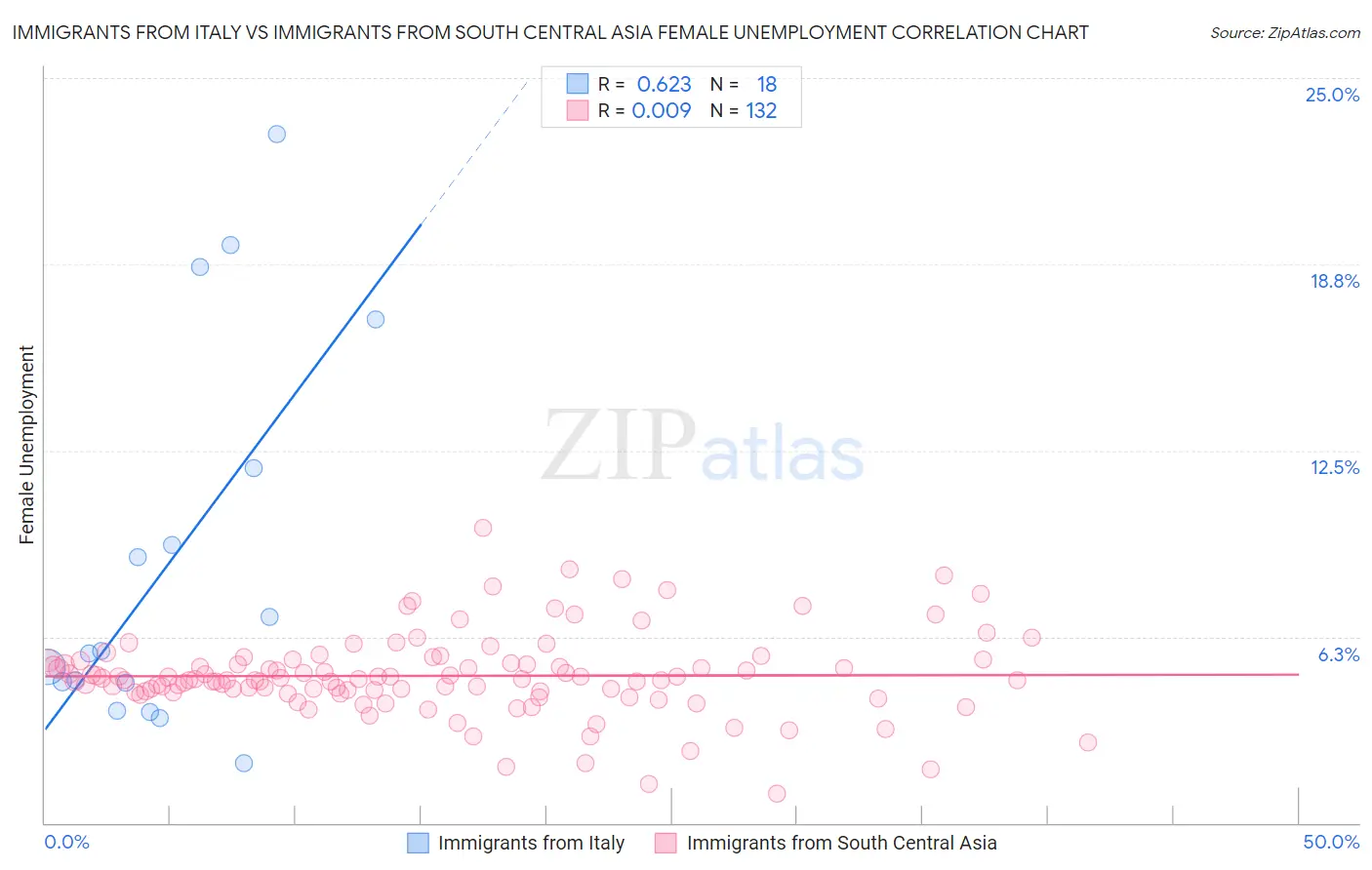 Immigrants from Italy vs Immigrants from South Central Asia Female Unemployment
