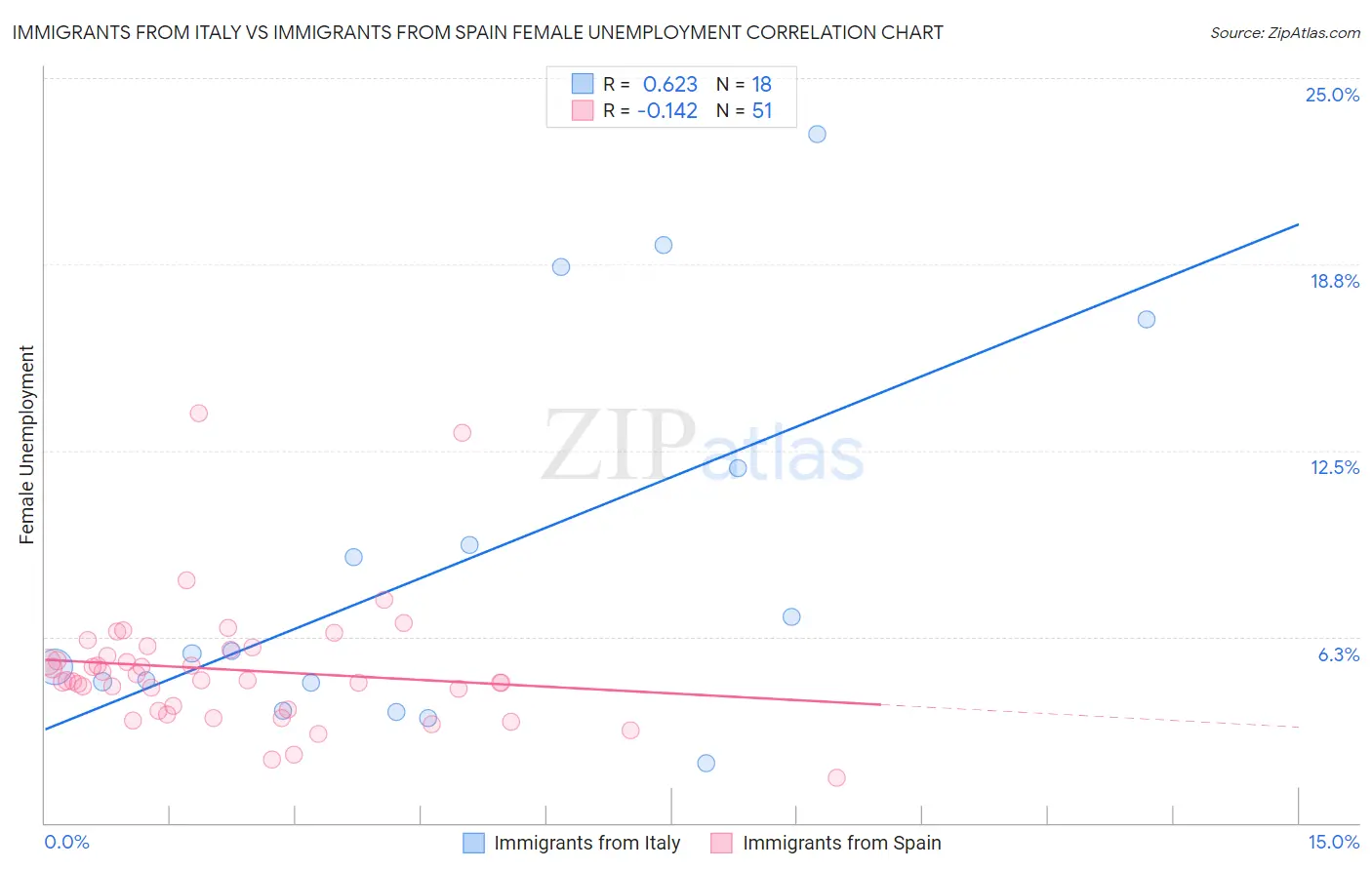 Immigrants from Italy vs Immigrants from Spain Female Unemployment