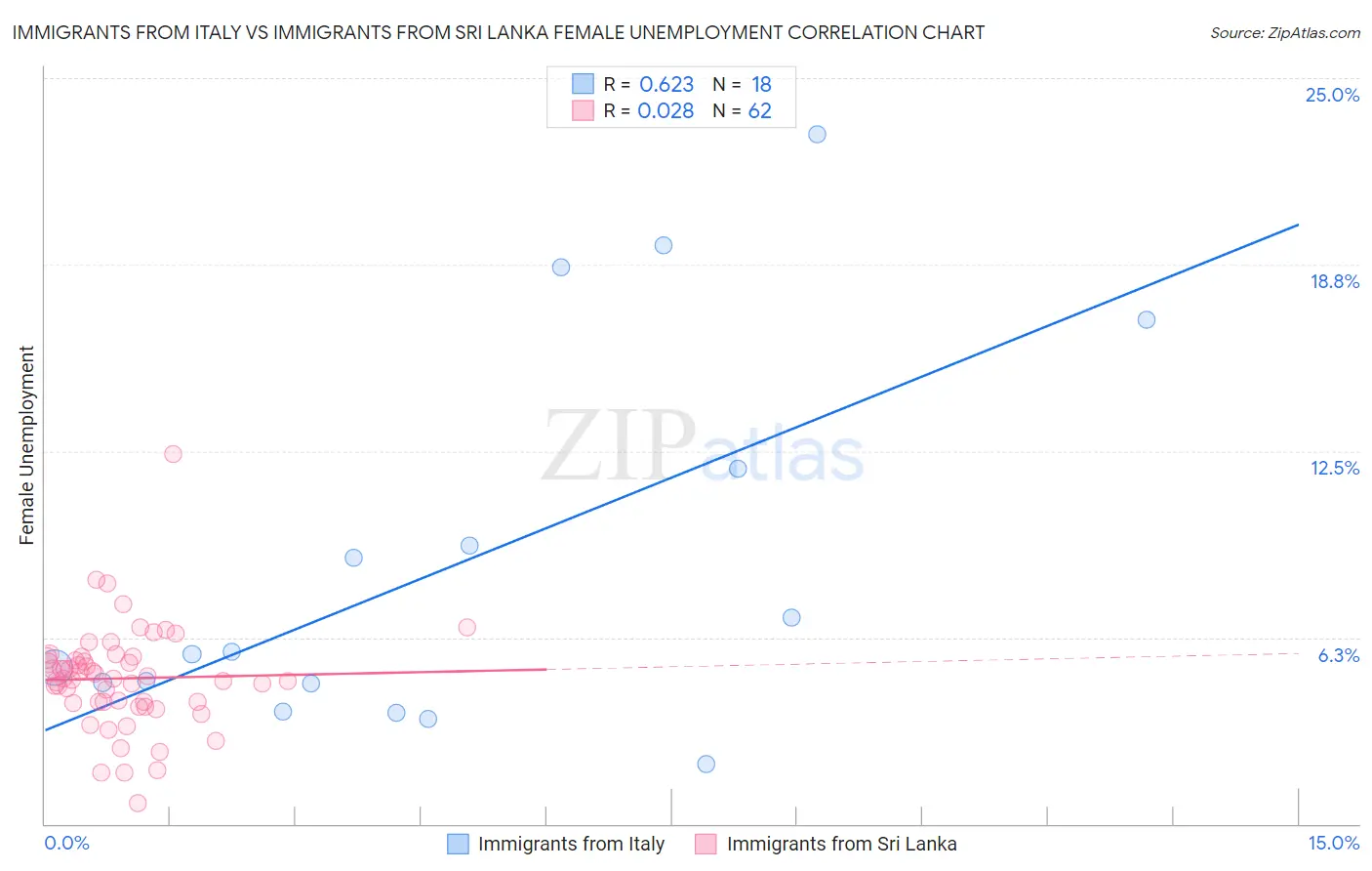 Immigrants from Italy vs Immigrants from Sri Lanka Female Unemployment