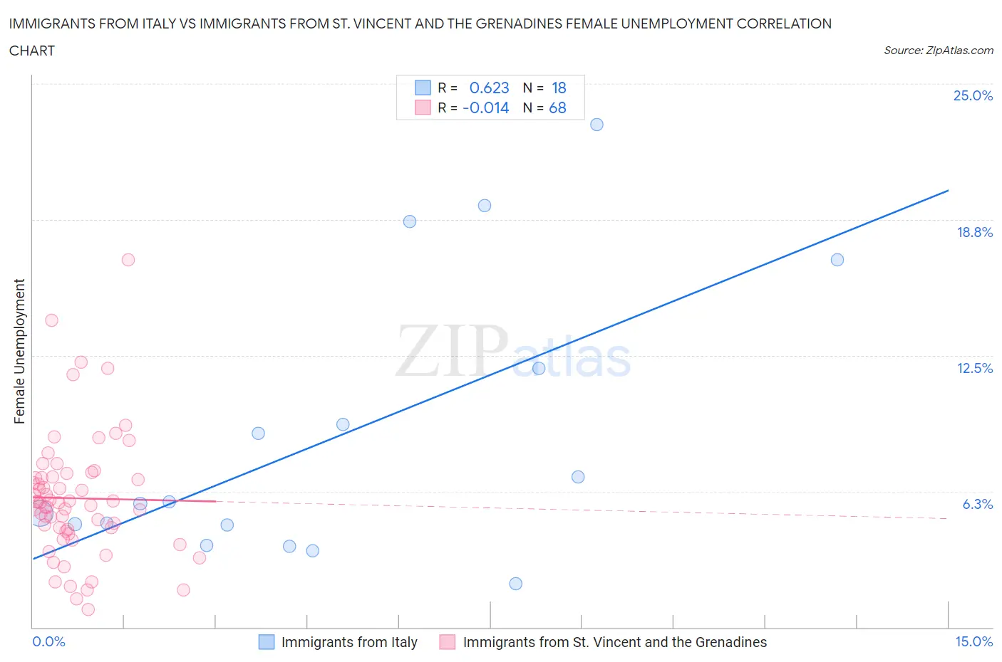 Immigrants from Italy vs Immigrants from St. Vincent and the Grenadines Female Unemployment