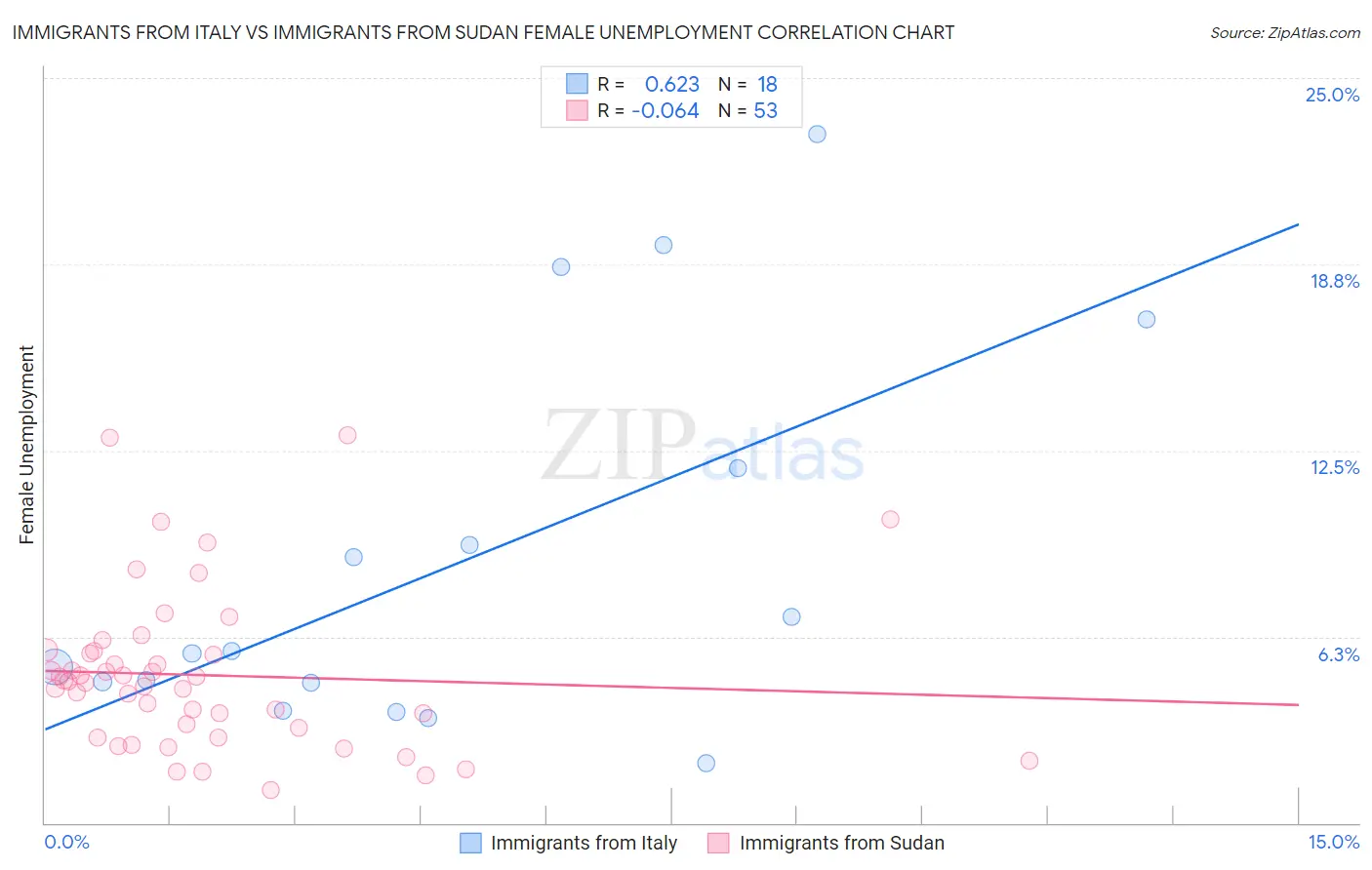 Immigrants from Italy vs Immigrants from Sudan Female Unemployment