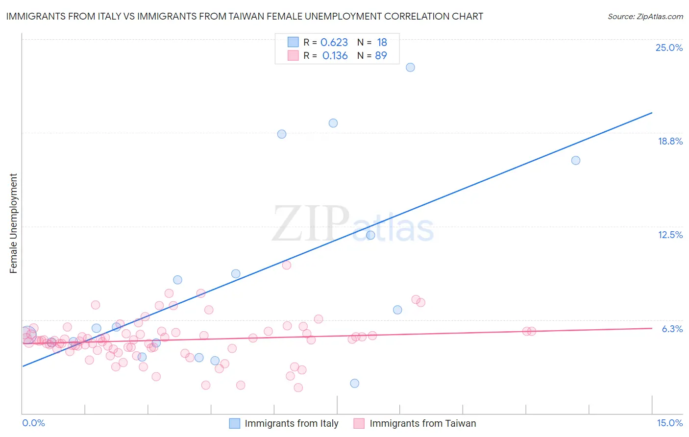 Immigrants from Italy vs Immigrants from Taiwan Female Unemployment