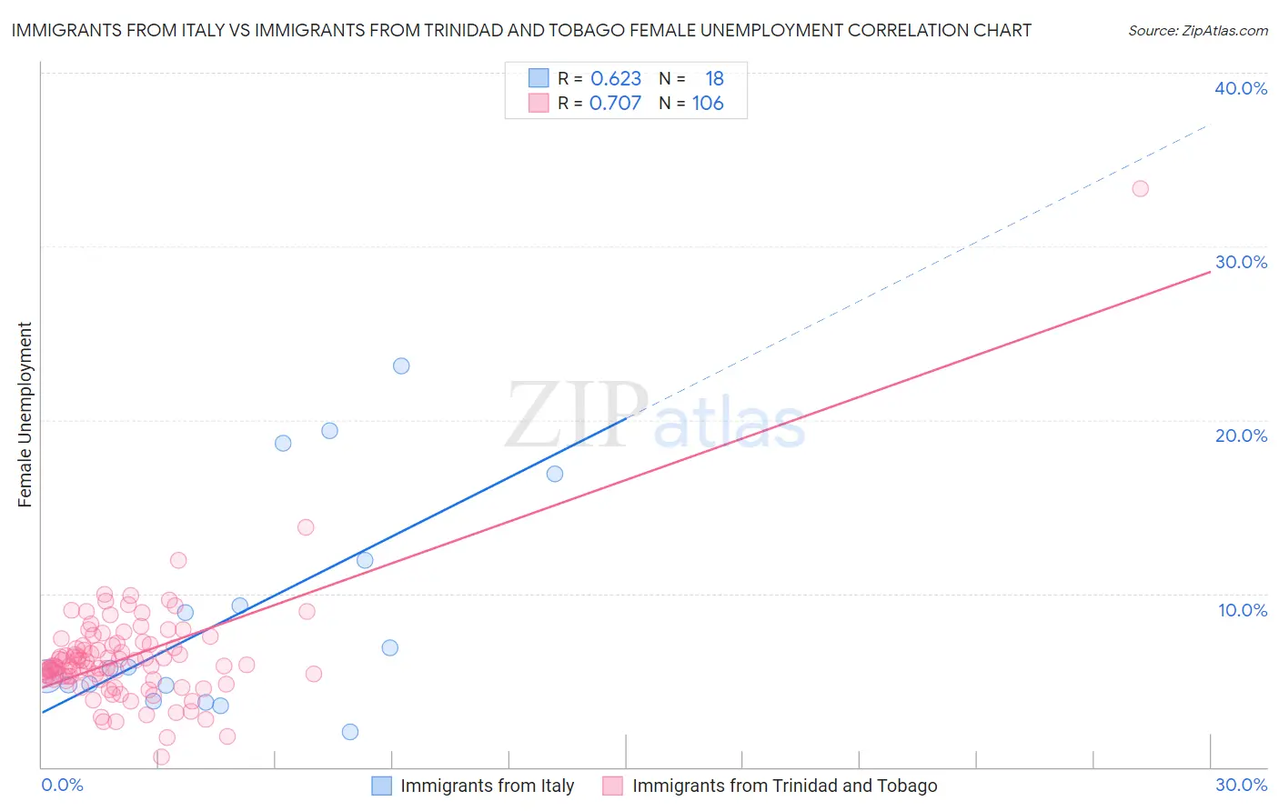 Immigrants from Italy vs Immigrants from Trinidad and Tobago Female Unemployment