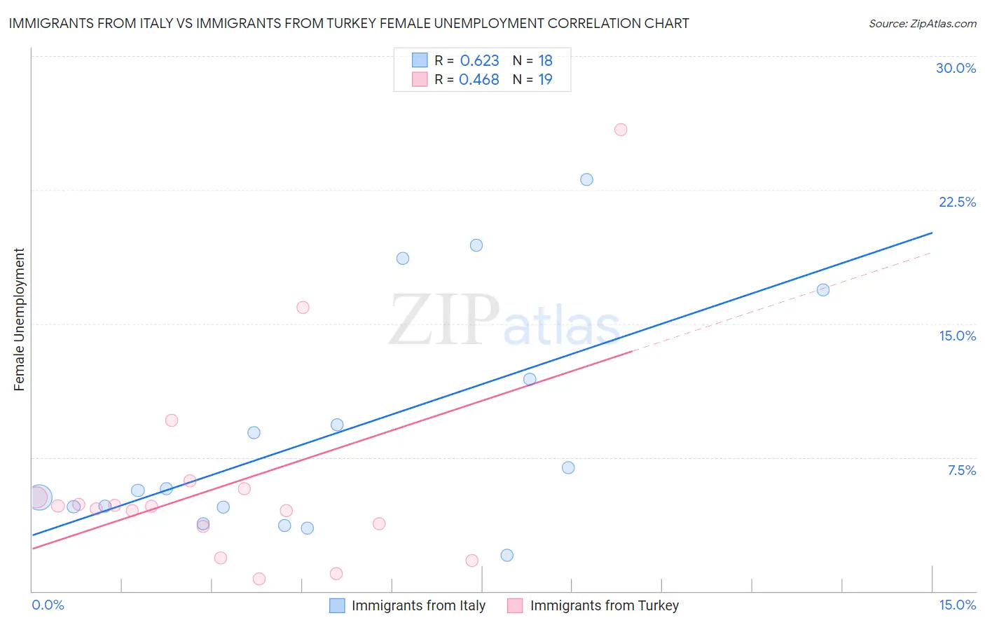 Immigrants from Italy vs Immigrants from Turkey Female Unemployment