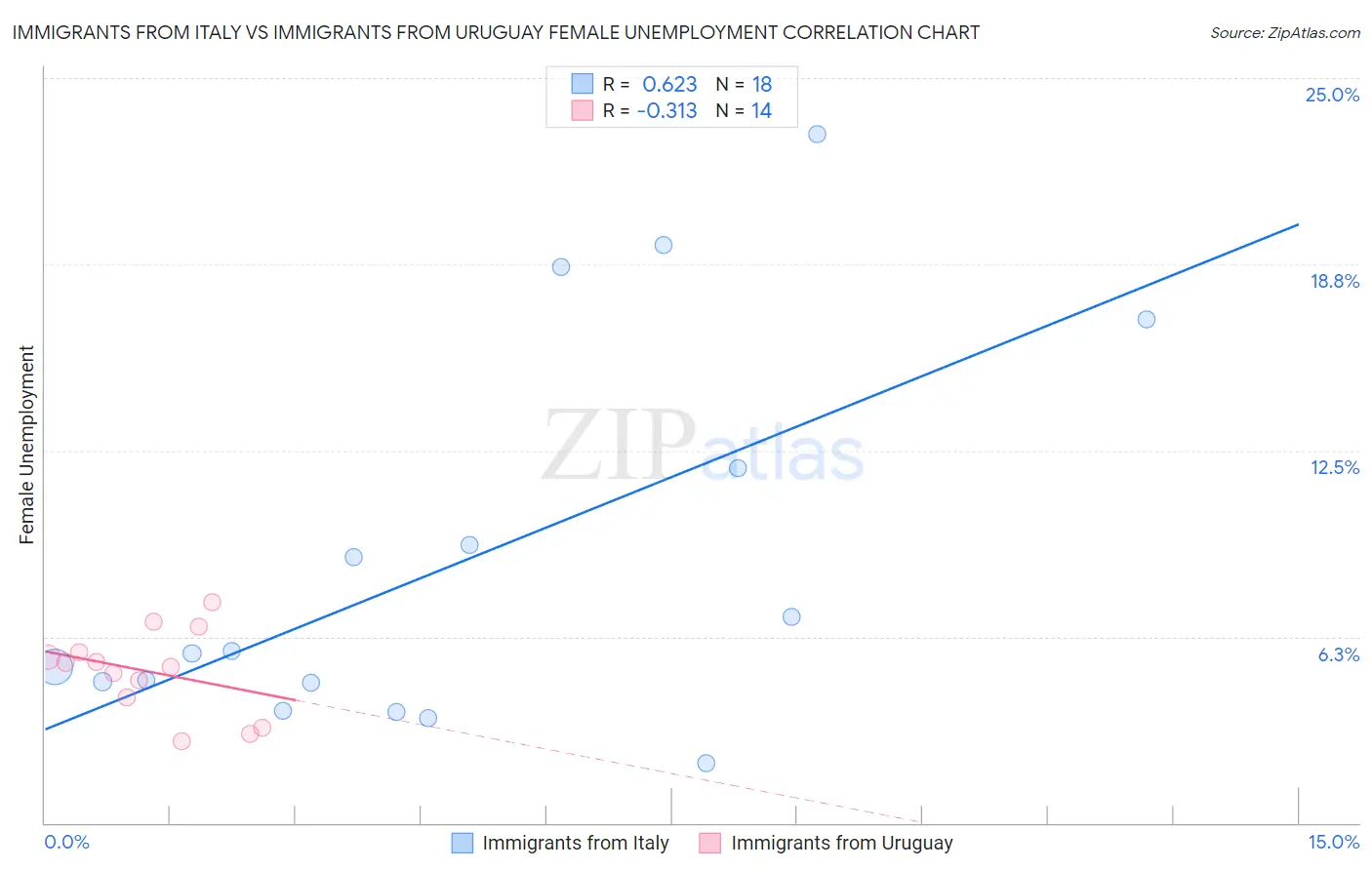 Immigrants from Italy vs Immigrants from Uruguay Female Unemployment
