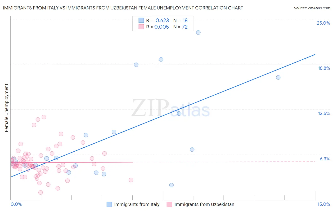 Immigrants from Italy vs Immigrants from Uzbekistan Female Unemployment