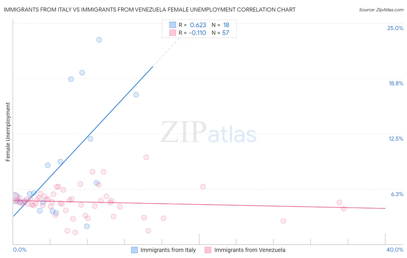 Immigrants from Italy vs Immigrants from Venezuela Female Unemployment