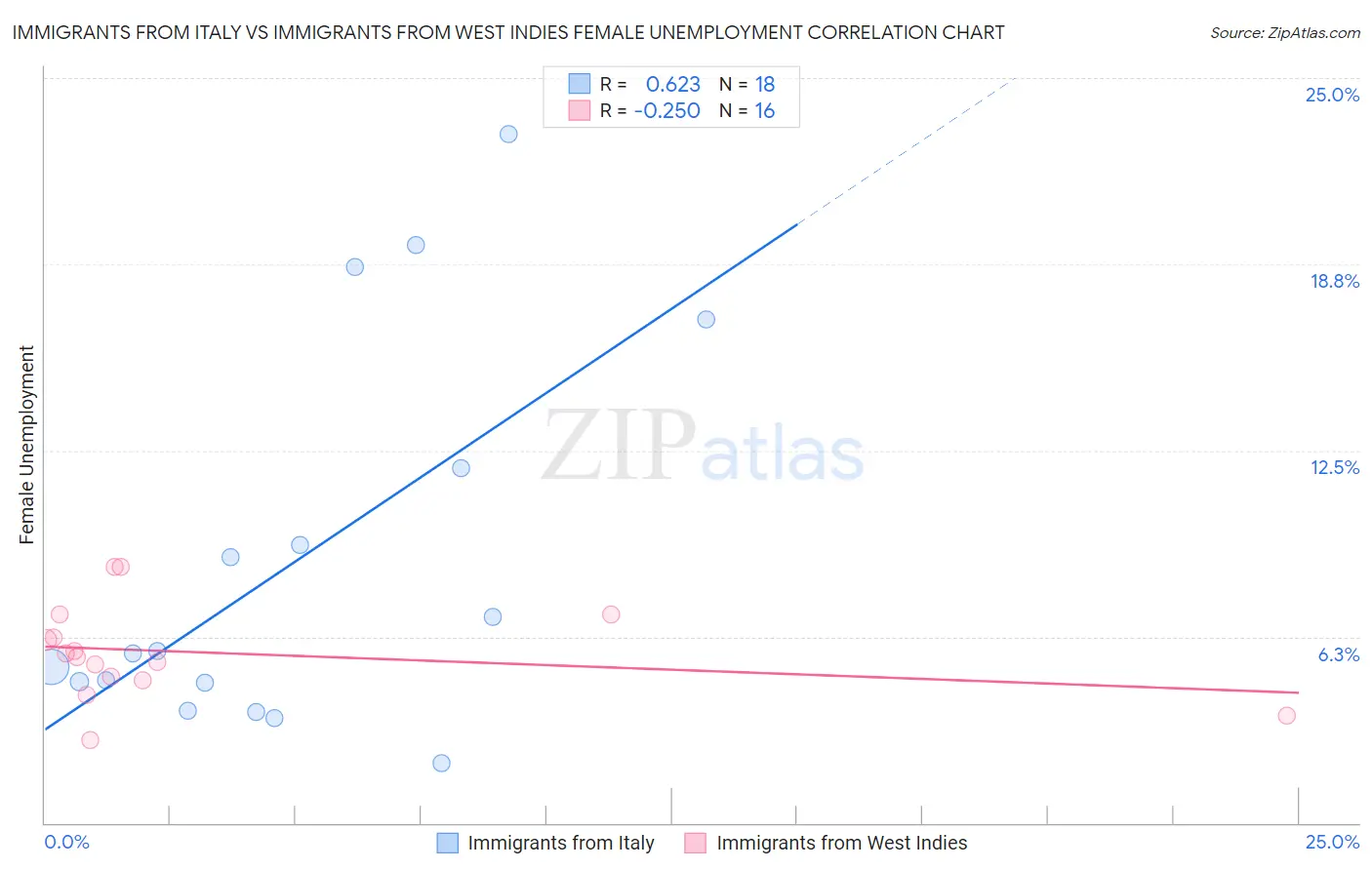 Immigrants from Italy vs Immigrants from West Indies Female Unemployment