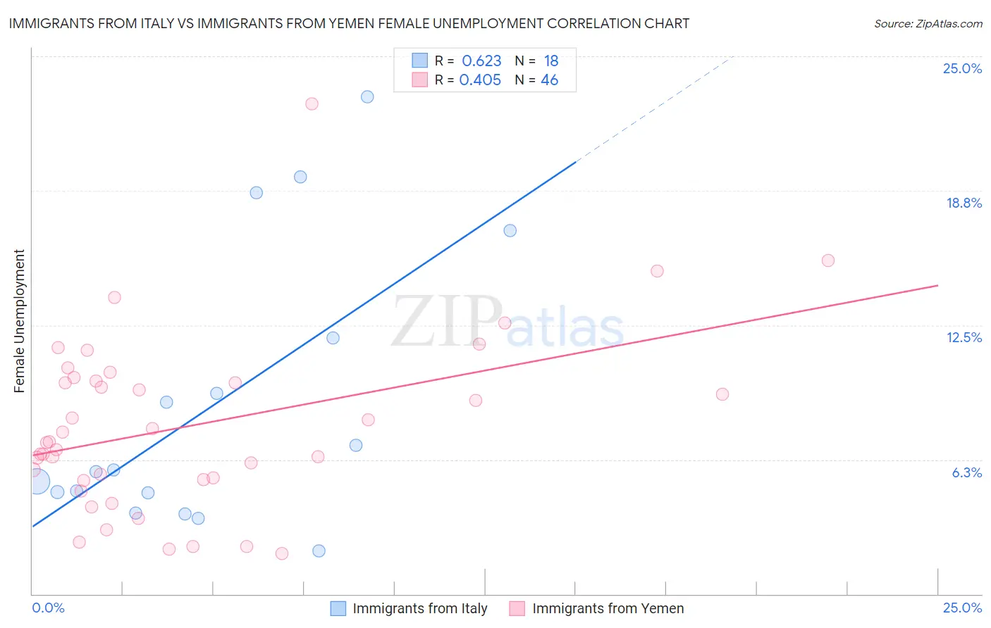 Immigrants from Italy vs Immigrants from Yemen Female Unemployment