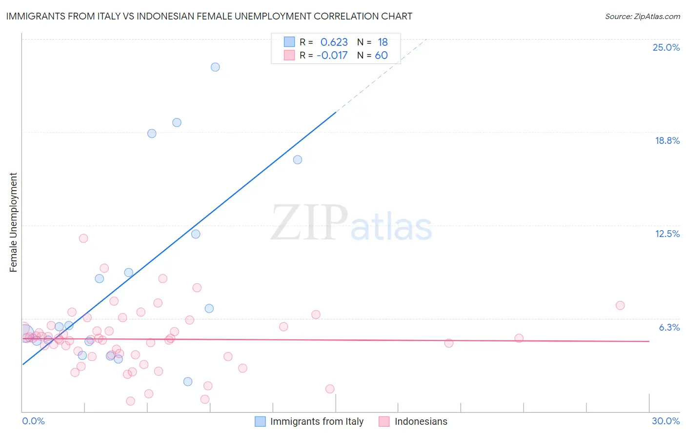 Immigrants from Italy vs Indonesian Female Unemployment