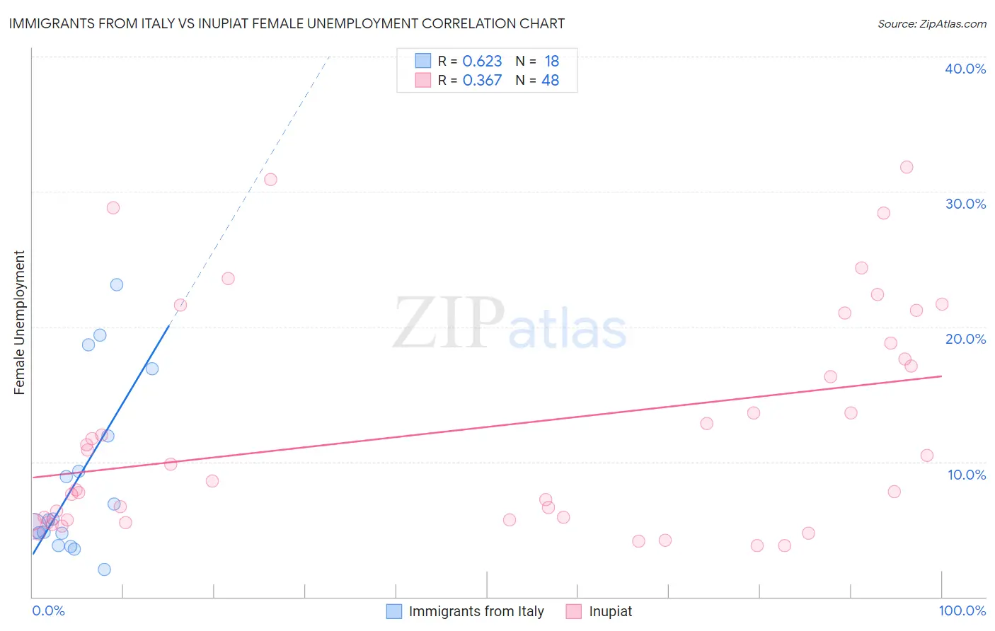 Immigrants from Italy vs Inupiat Female Unemployment