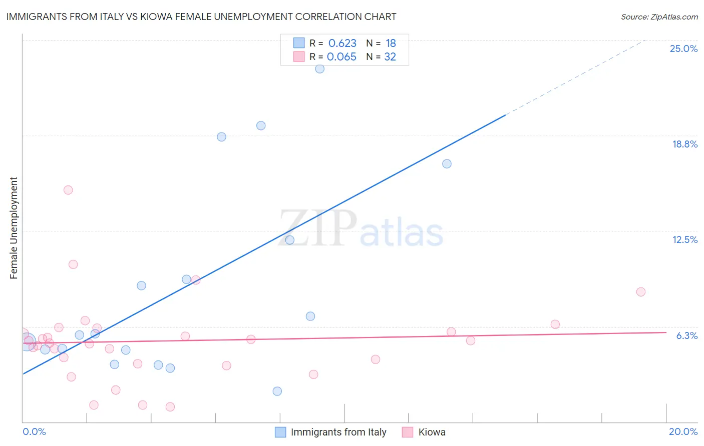 Immigrants from Italy vs Kiowa Female Unemployment