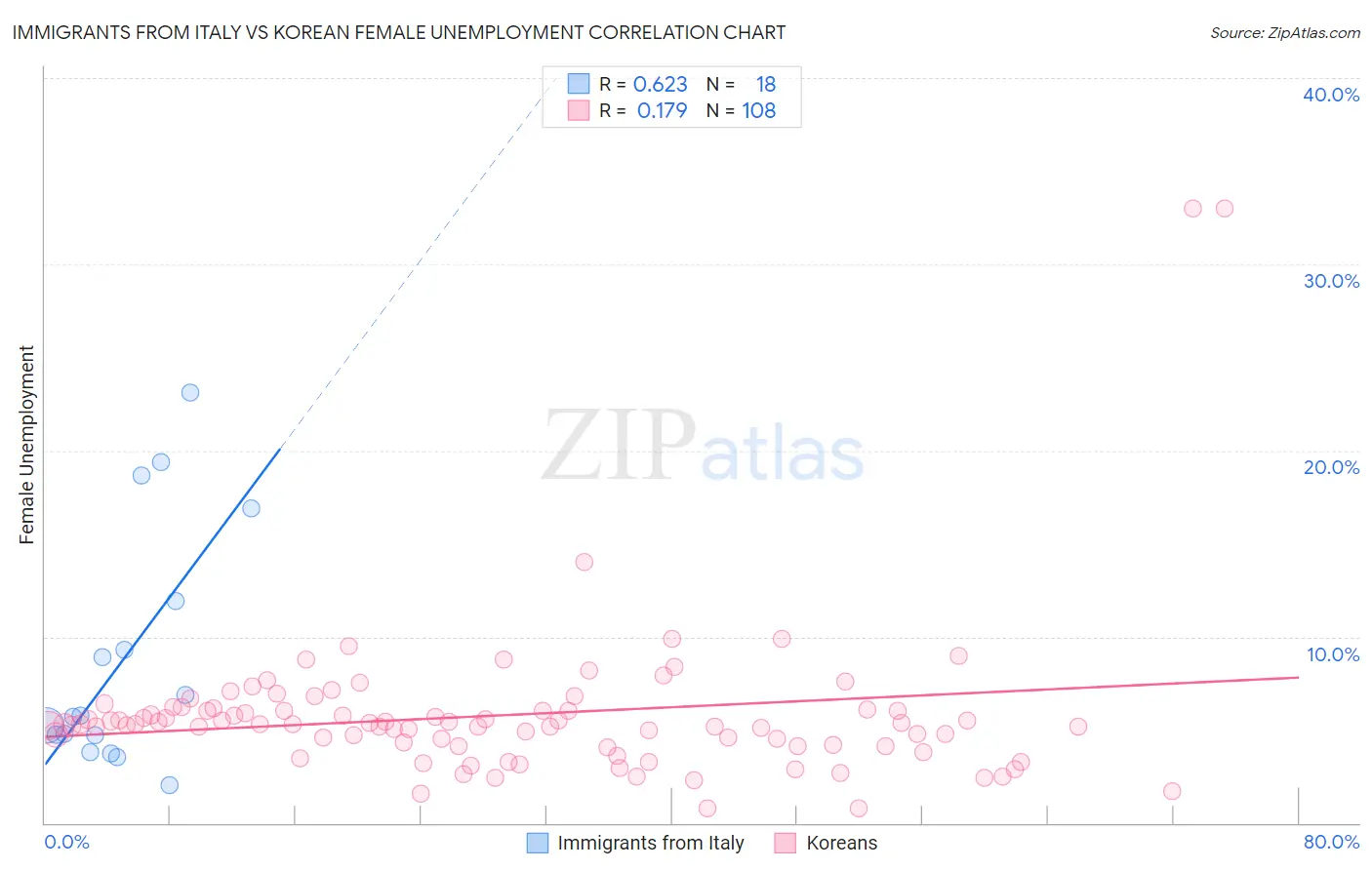Immigrants from Italy vs Korean Female Unemployment