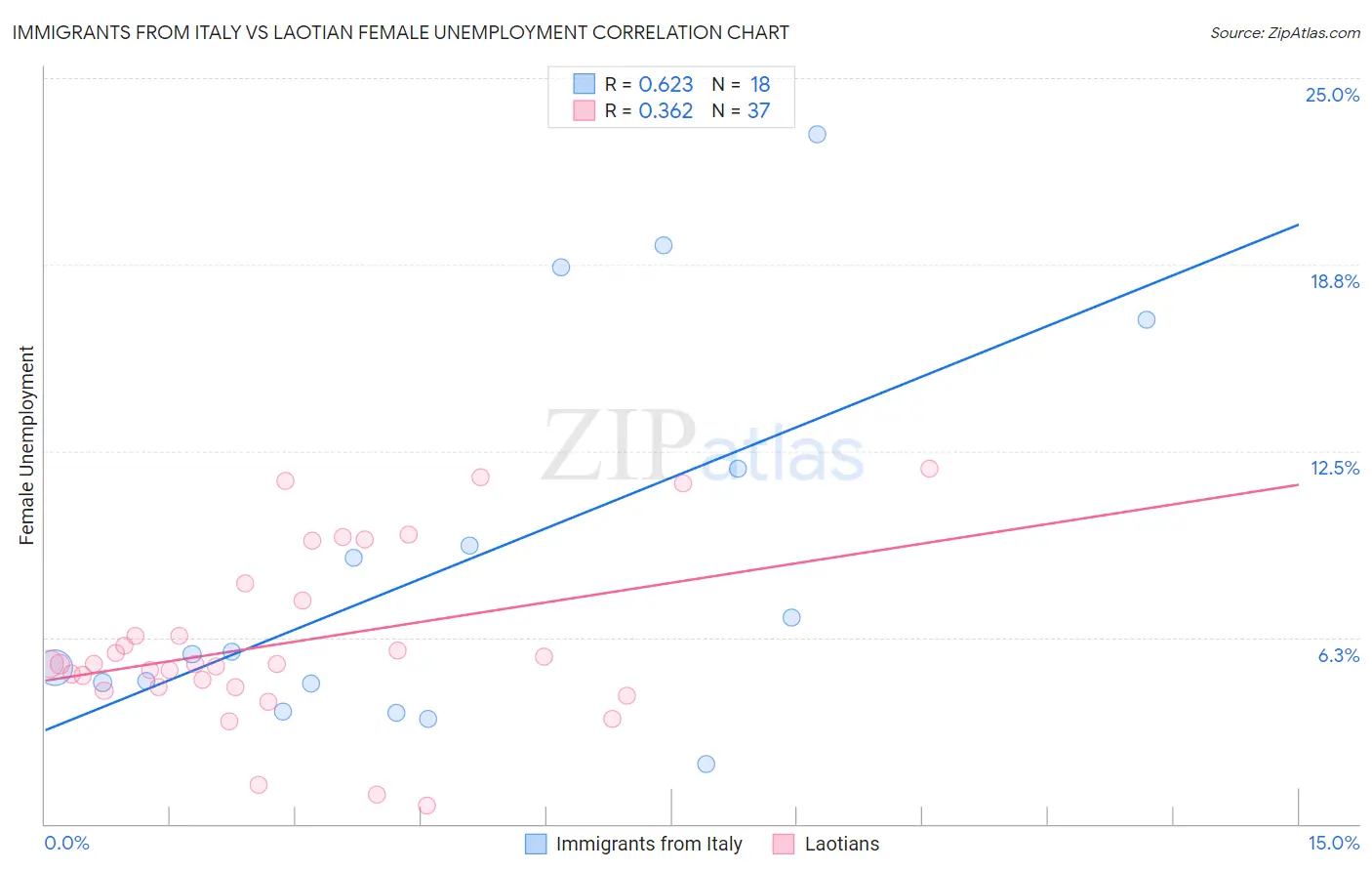 Immigrants from Italy vs Laotian Female Unemployment