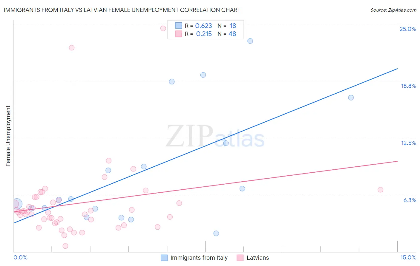 Immigrants from Italy vs Latvian Female Unemployment
