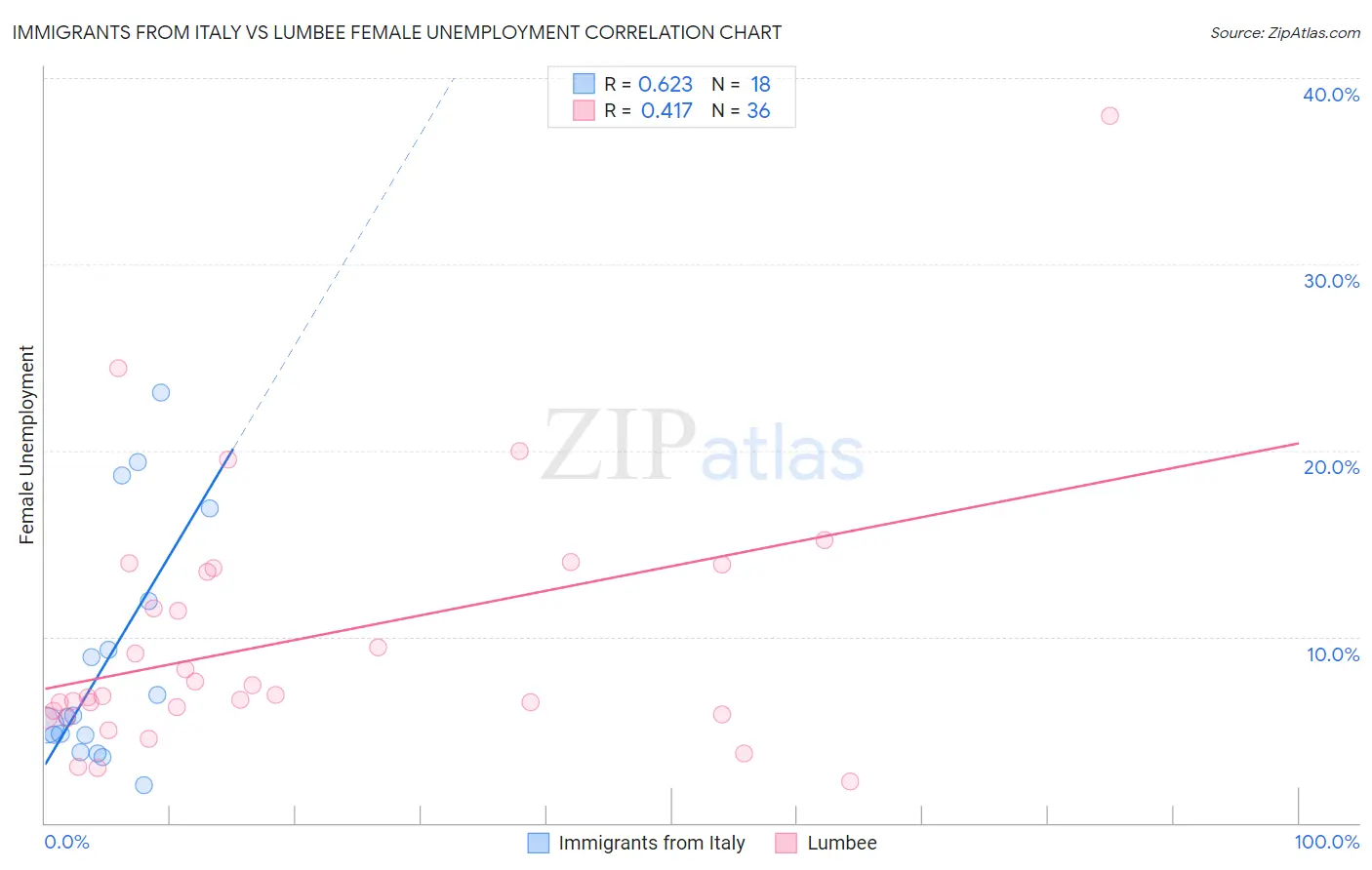 Immigrants from Italy vs Lumbee Female Unemployment
