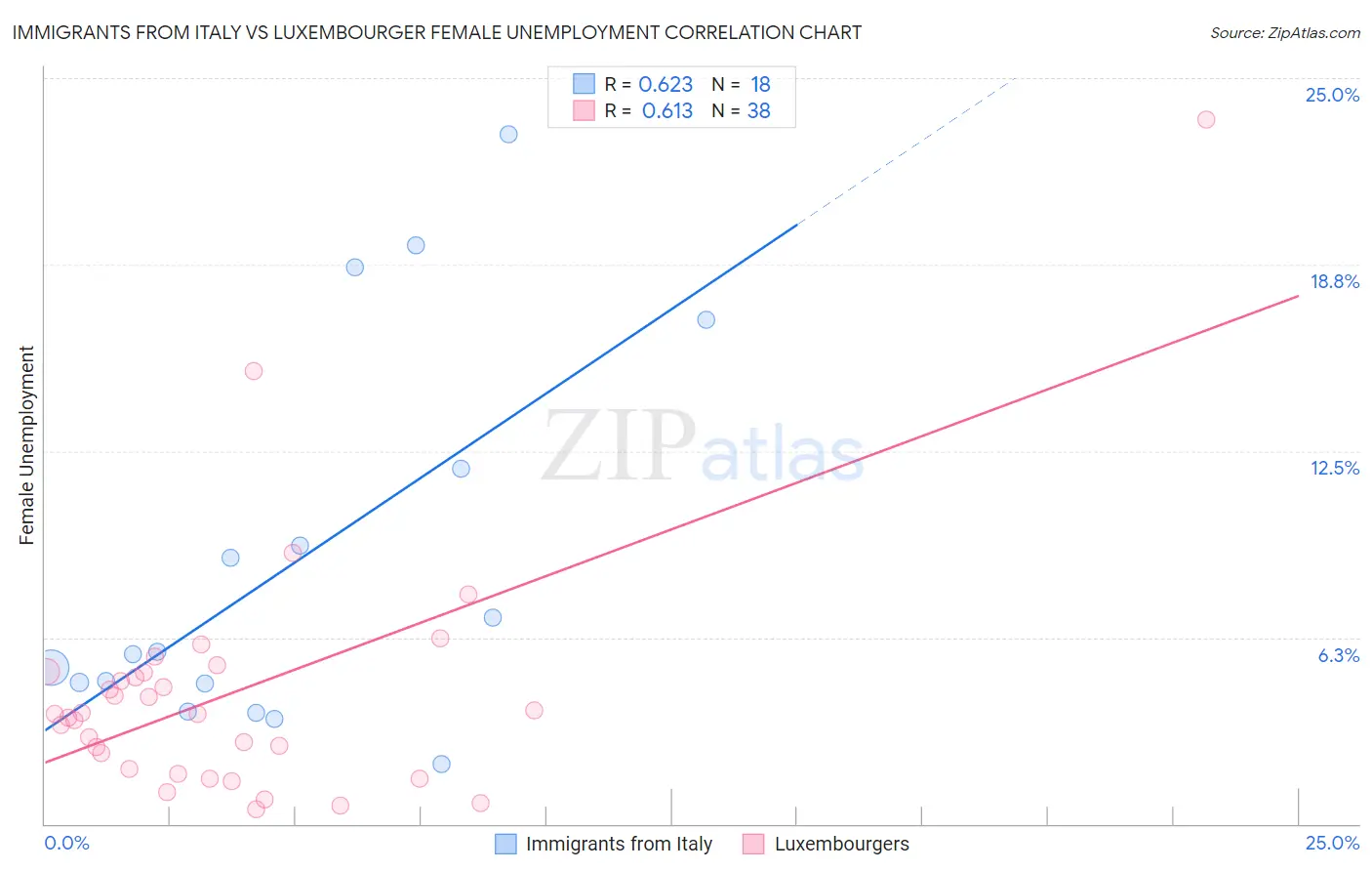 Immigrants from Italy vs Luxembourger Female Unemployment
