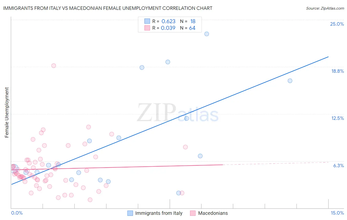Immigrants from Italy vs Macedonian Female Unemployment