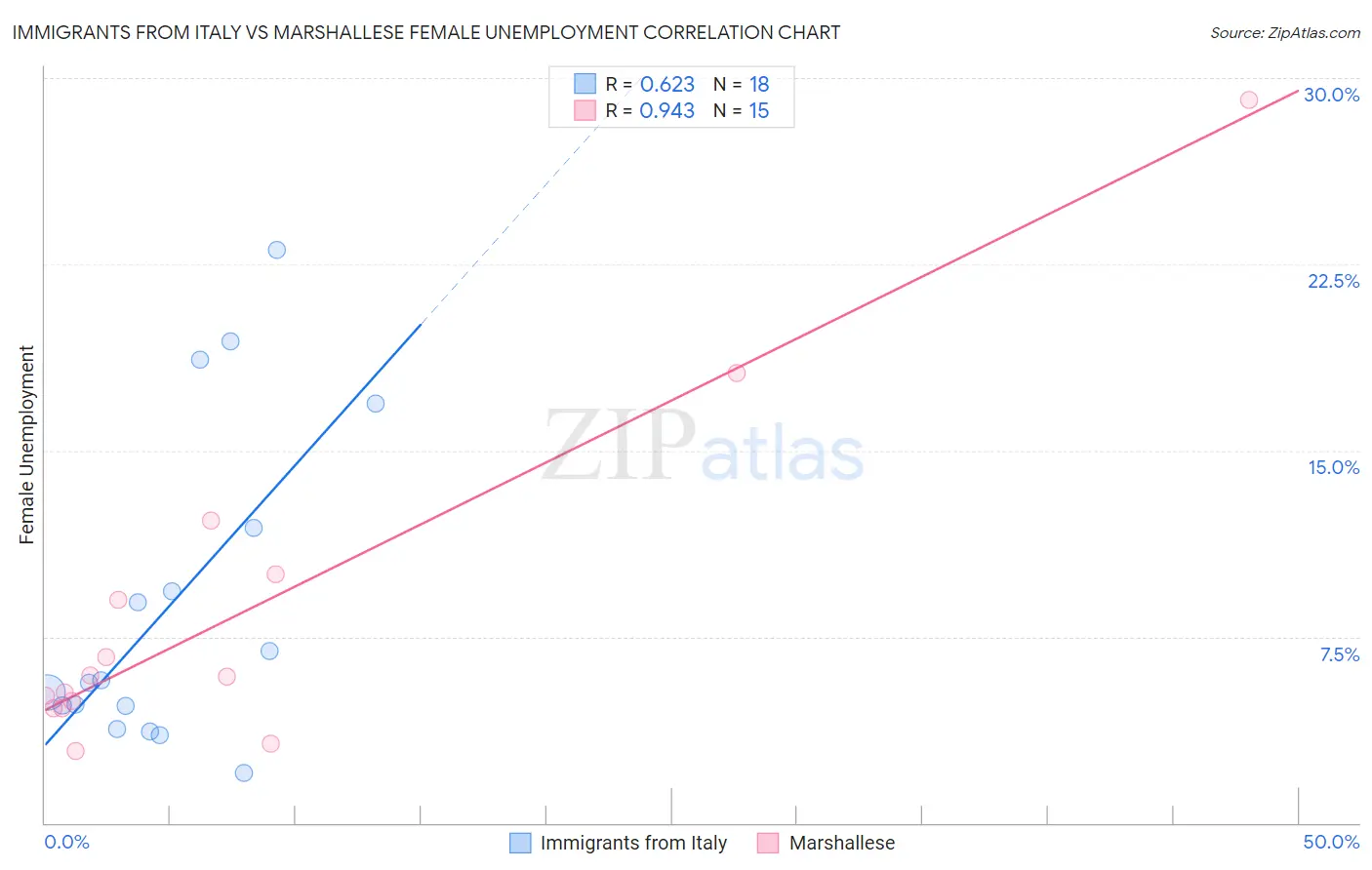 Immigrants from Italy vs Marshallese Female Unemployment