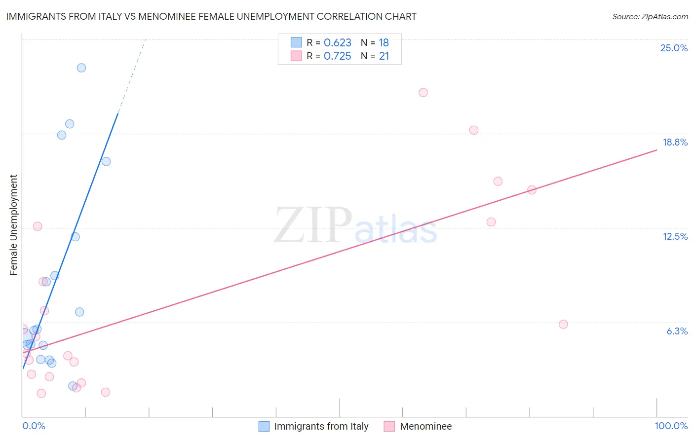 Immigrants from Italy vs Menominee Female Unemployment