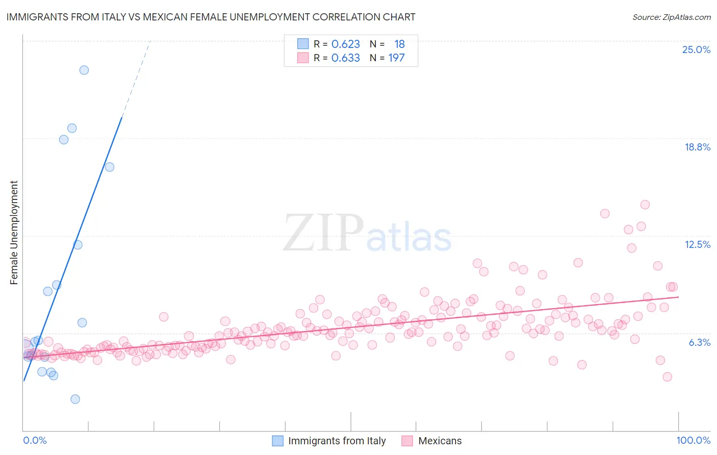 Immigrants from Italy vs Mexican Female Unemployment