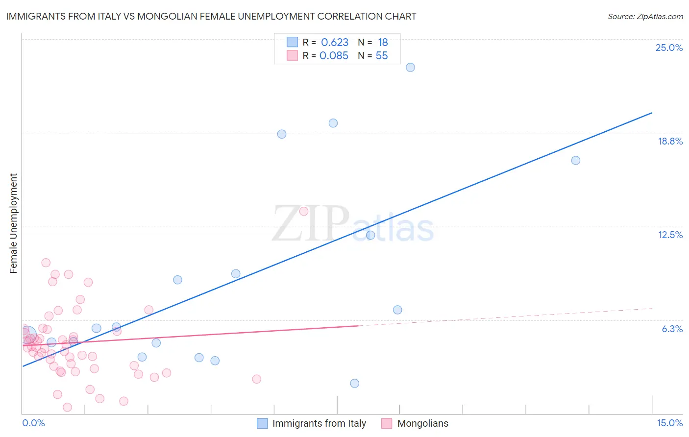 Immigrants from Italy vs Mongolian Female Unemployment