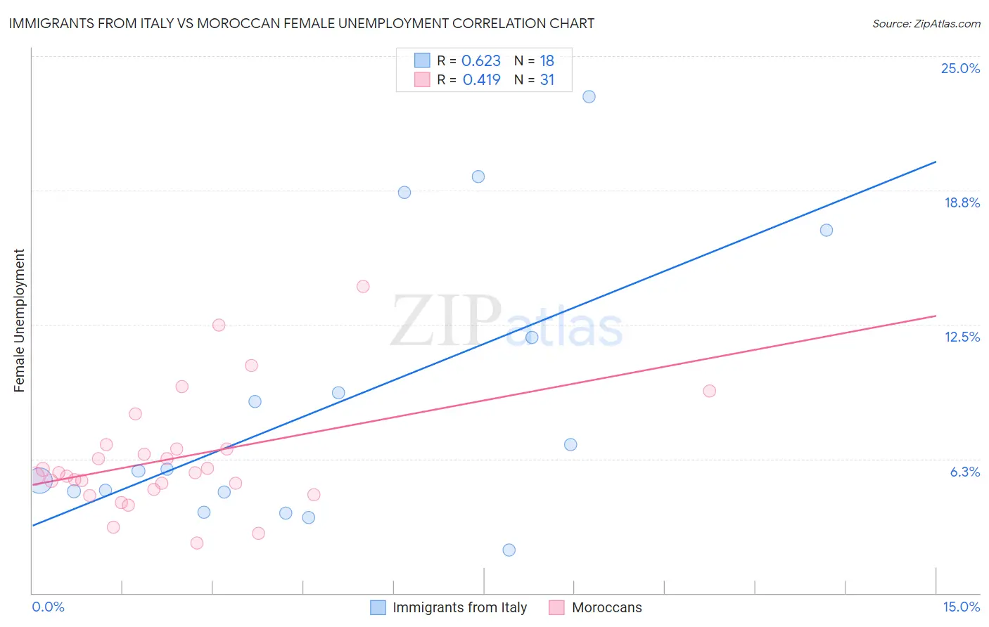Immigrants from Italy vs Moroccan Female Unemployment